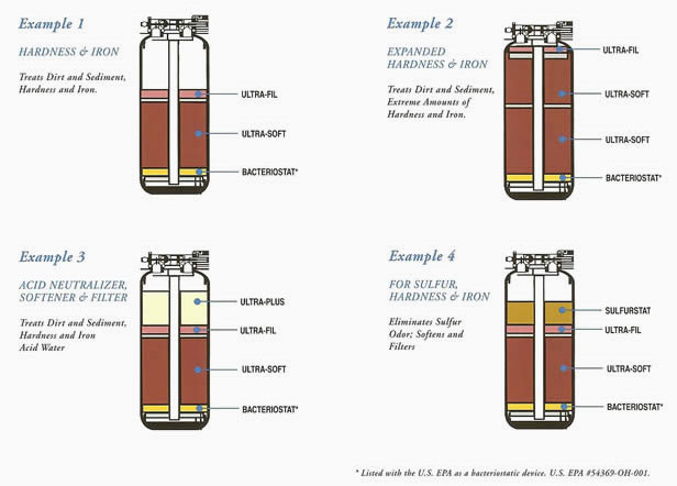 Watermax Configurations